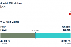Výsledky prezidentských voleb 2023 - 2. kolo - obec Lesonice